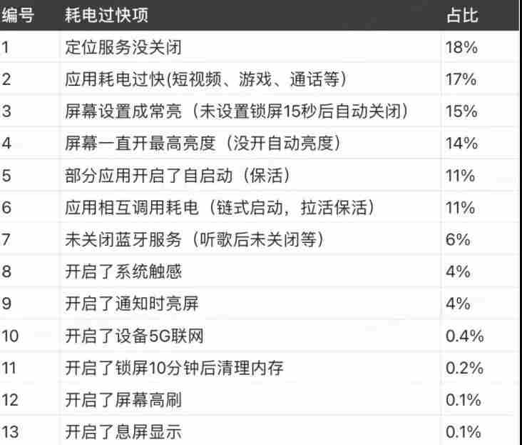 手机电量消耗快是什么原因（手机电量消耗快怎么恢复）-第1张图片-飞扬号